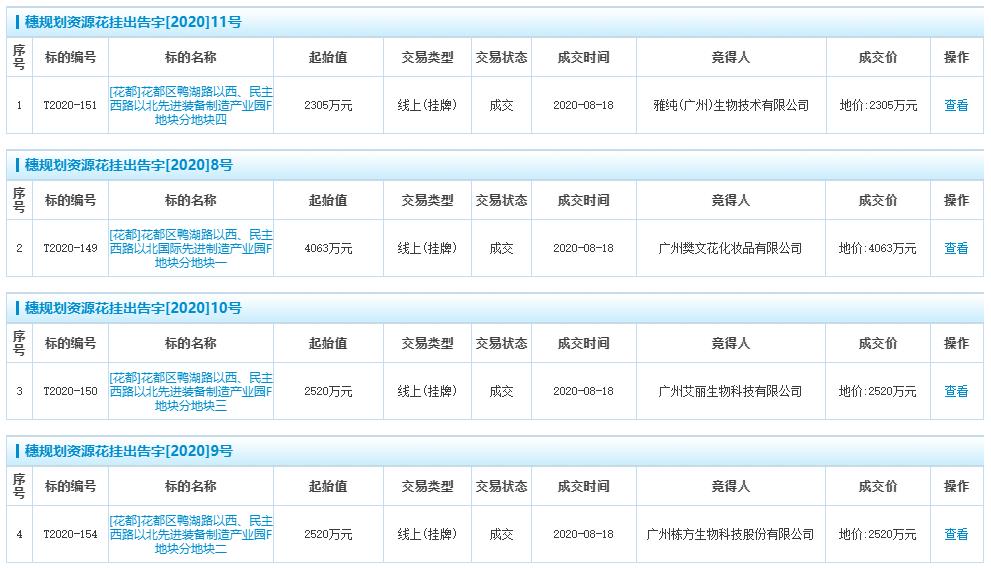 【重磅】总价约26亿元！花都7宗工业用地成功出让