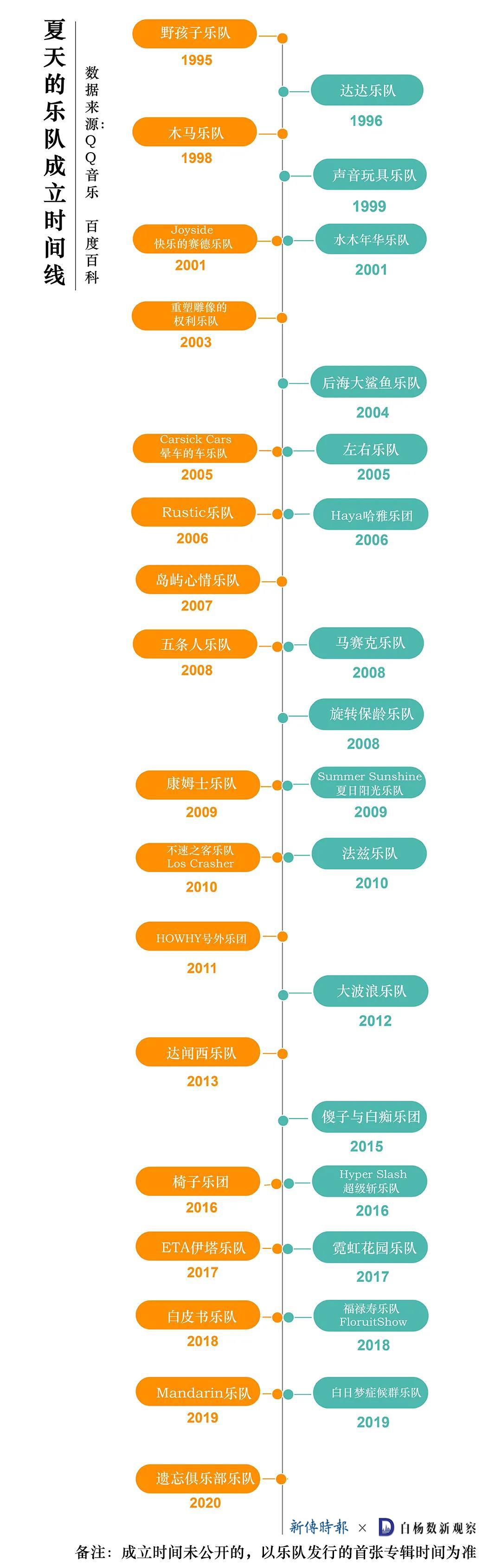 乐队的夏天第二季名单图片