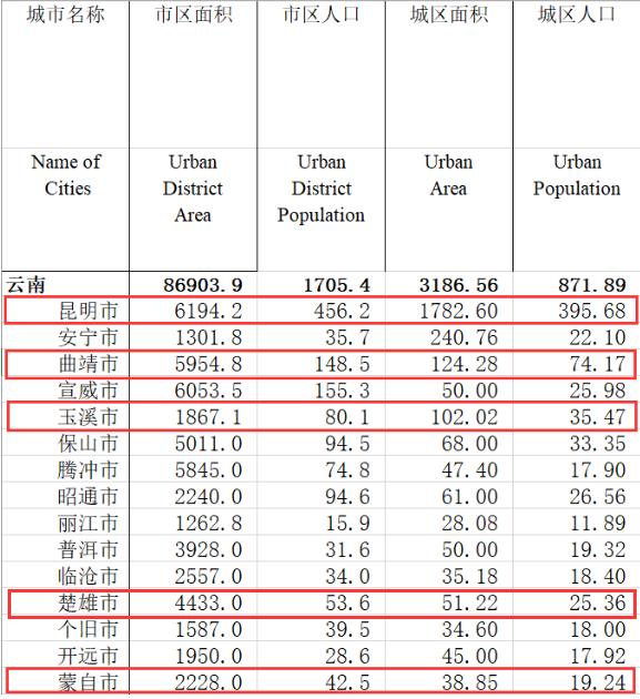 玉溪市区人口_云南省人口有多少 哪个城市的人口最多(2)