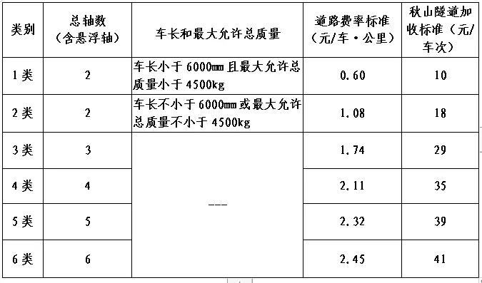缴纳车辆通行费。省人民政府批准的收费标准如下：（一）客车（二）货车