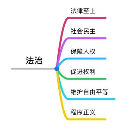基本价值追求不同4法律至上是法治社会的一个基本标志法律则具有最为