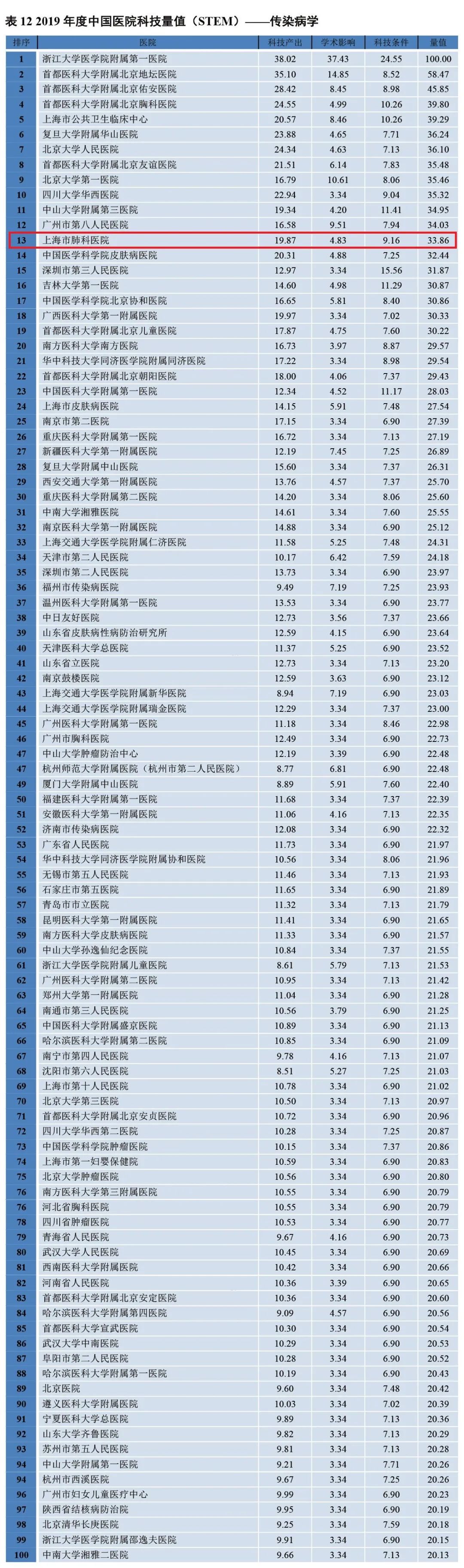 肺科61新聞再提升2019年度中國醫院科技量值stem排行榜發佈