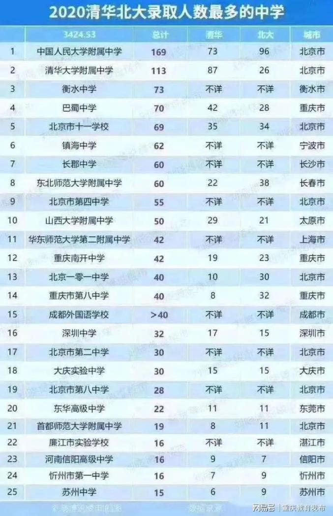 全国高中清华北大录取排行忻州一中上榜