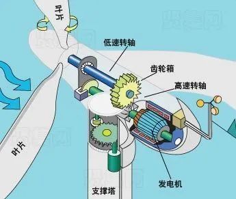 手摇风车原理图片