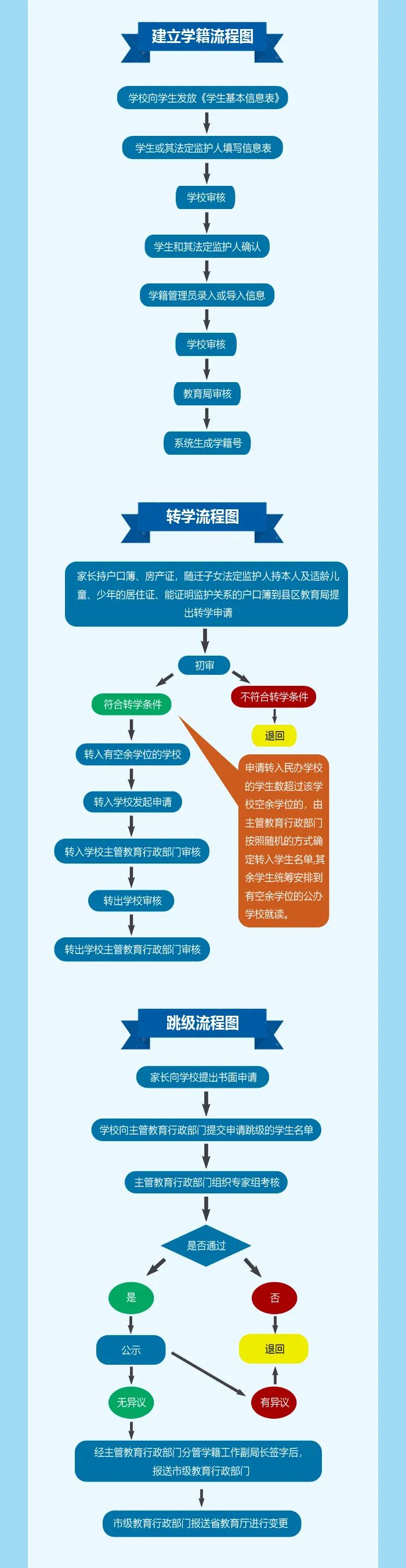 、公开、透明，方便百姓办事。如何建立学籍？怎么转学？一图读懂↓↓↓