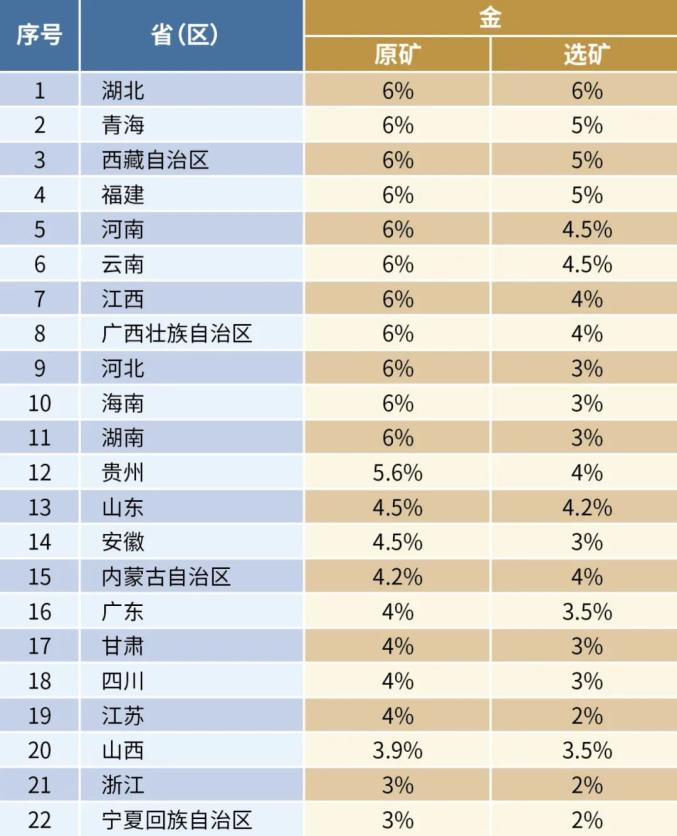 35号文件犹在资源税又来金矿企业我太难了