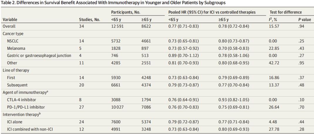 表2 ecog评分与免疫治疗的获益分析
