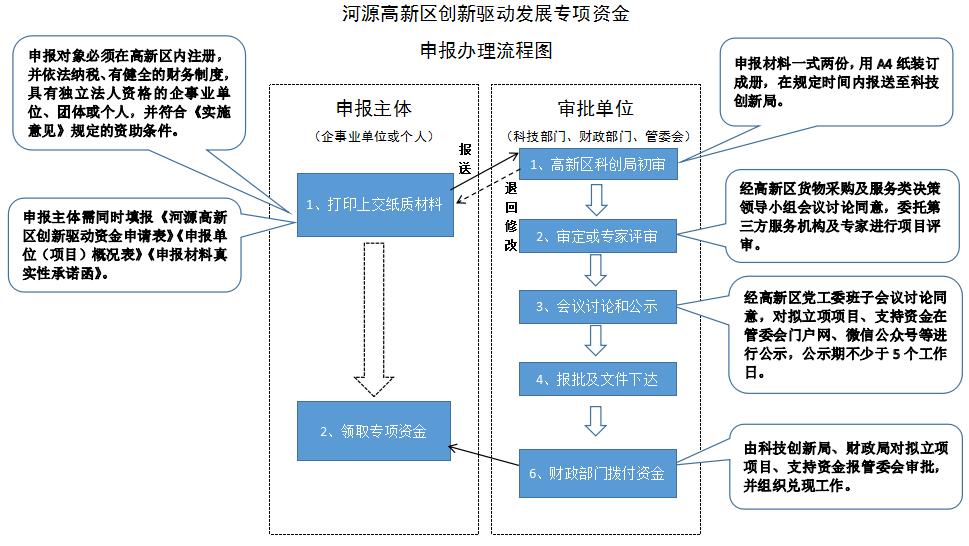 申報單位(項目)概況表; 4.申報材料真實性承諾函.