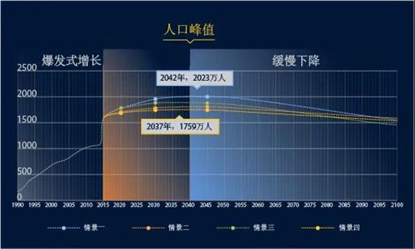 人口规模预测_中国人口预测(3)