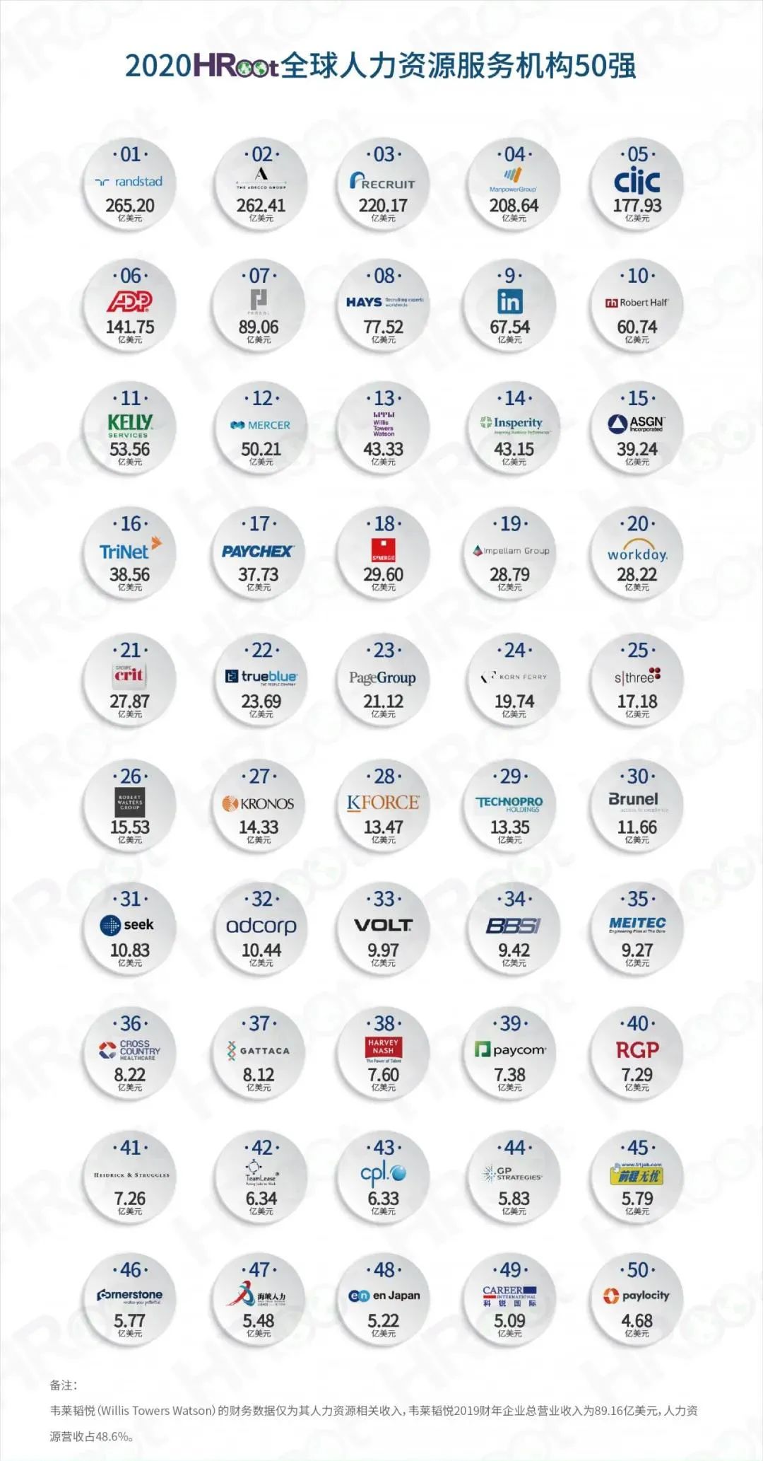 2020HRoot全球人力资源服务机构50强榜单公布，4家中国企业进入主榜