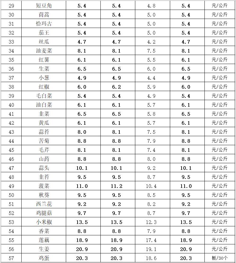 博州9月1日主要蔬菜及部分生活必需品零售参考价