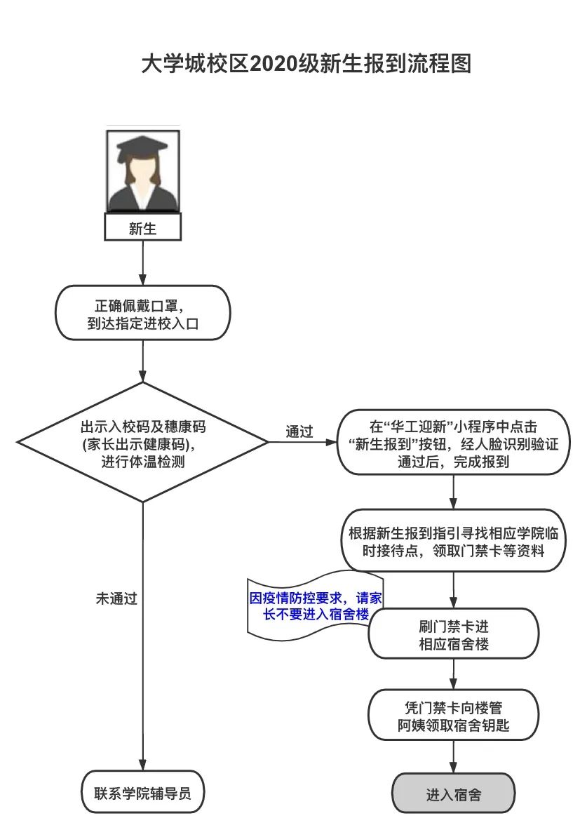 大一新生入学流程图图片