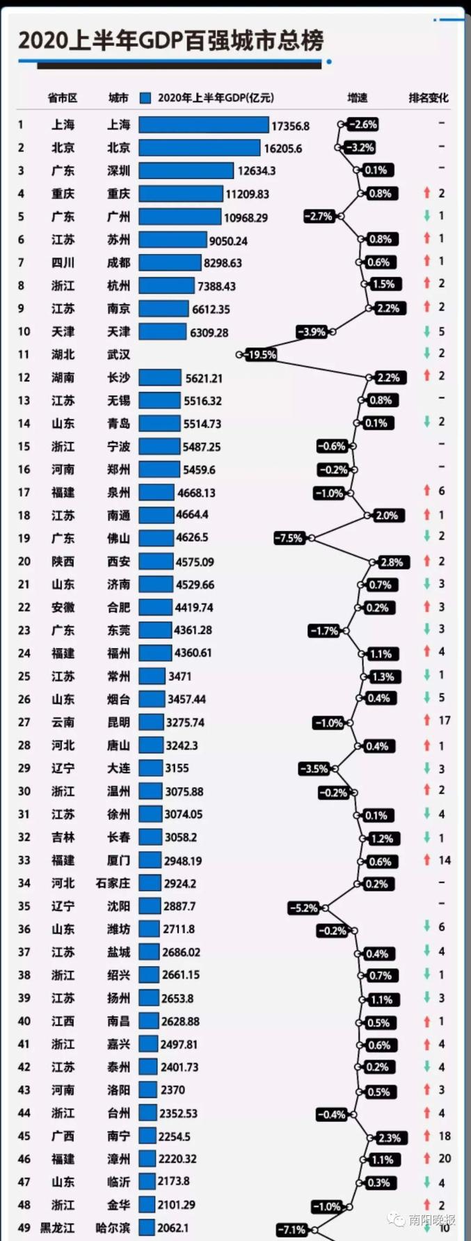 2020年南阳GDP预测_2020年前三季度河南省18地市GDP情况已出!快看南阳排第几