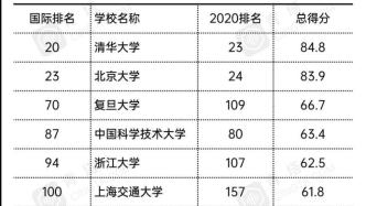 2021泰晤士世界大学排名公布，中国137所高校上榜