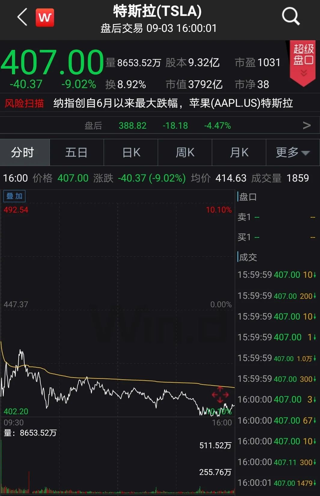 深夜惊魂!美股突然崩盘,纳指重挫5%,科技股狂泻