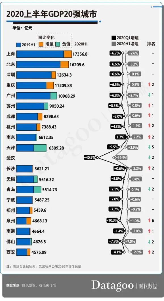 2020年gdp烟台_2020年全国各大城市GDP将陆续公布根据预计烟台将继续保持(2)