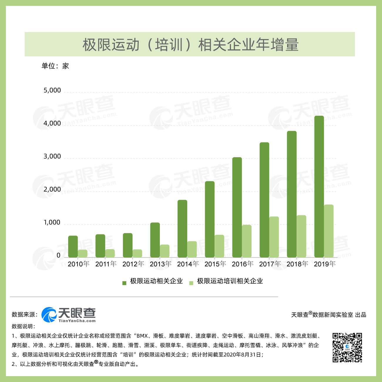 数据显示我国超两成的极限运动培训企业存在过经营异常