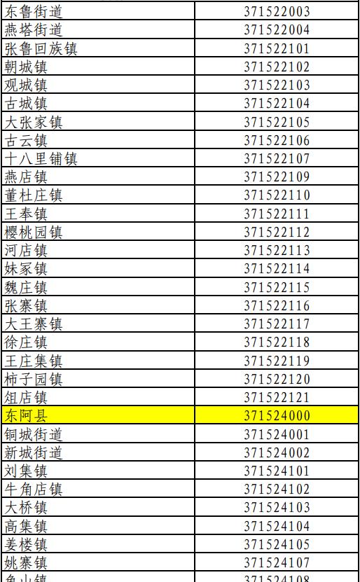 最新公佈聊城市行政區劃代碼3715