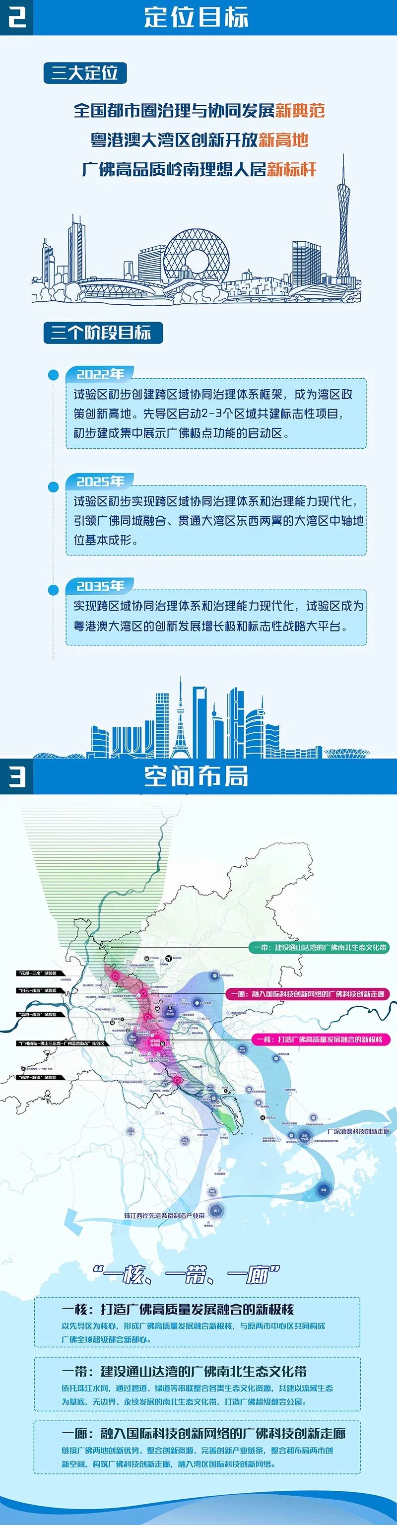 一图读懂丨广佛高质量发展融合试验区将这样规划