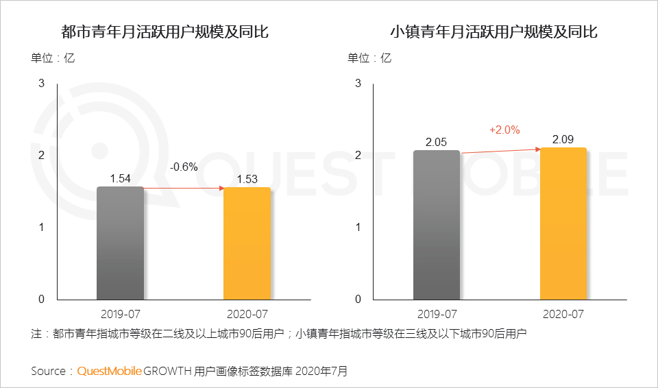 90后人口 占比_2021年人口年龄占比图