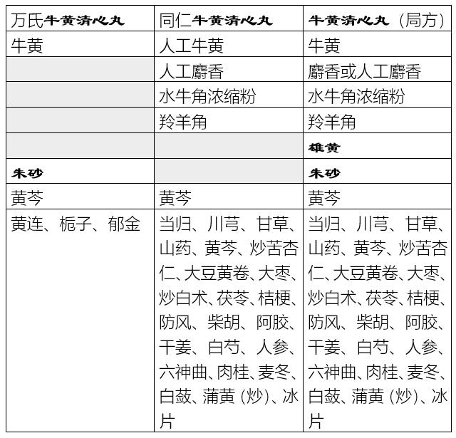 3种“牛黄清心丸”差别大，千万不可混淆