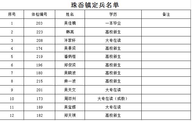 三门县2020年度新兵名单公示