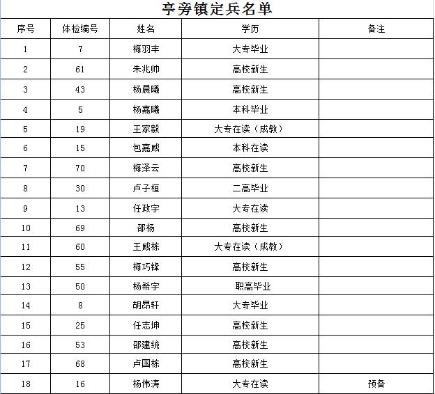 三门县2020年度新兵名单公示
