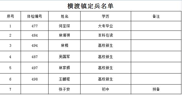 三门县2020年度新兵名单公示