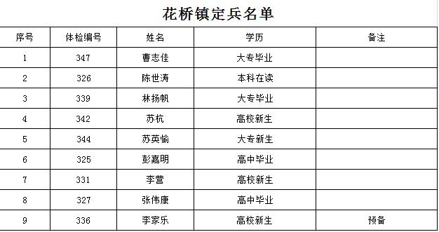 三门县2020年度新兵名单公示