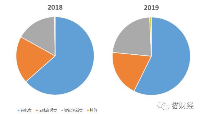 营收66亿，年售850万台，安克创新曾孵化“街电”