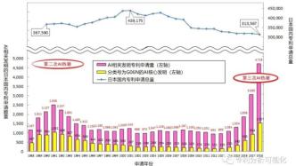 人工智能相關(guān)發(fā)明的最新趨勢