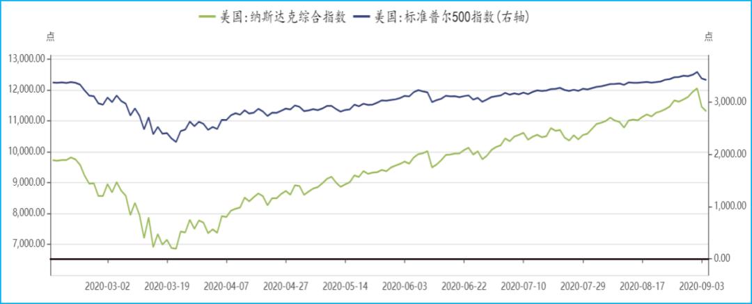 疫情以來,美股標普500和納斯達克指數走勢