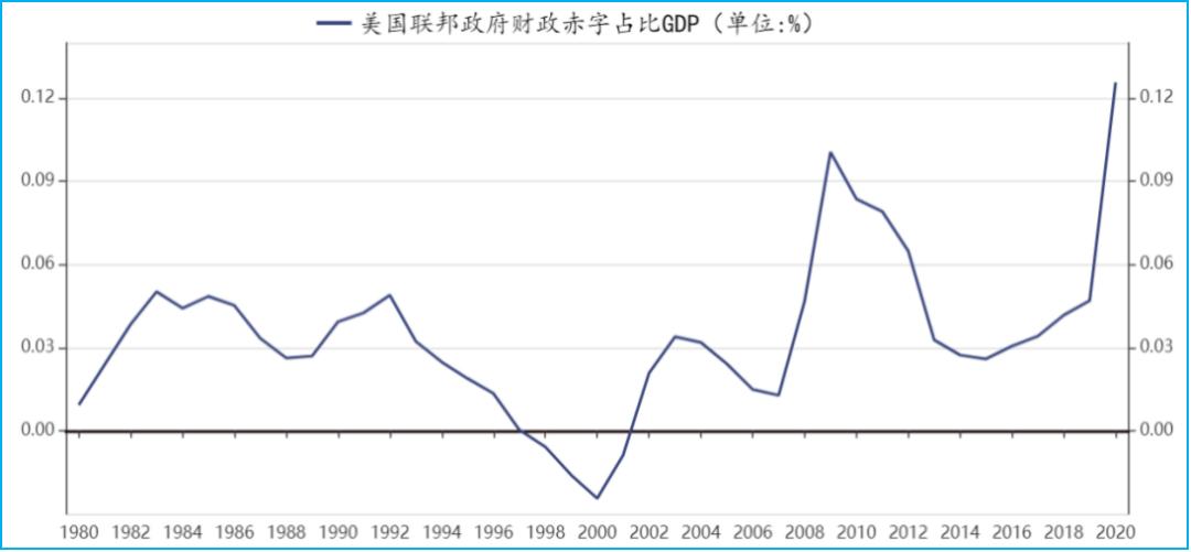 6%,创历史新高,虽然预期美国财政赤字还将创新高