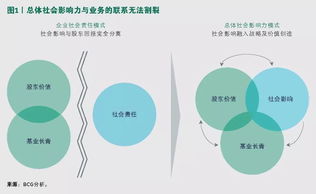 服務,運營,核心能力和各種活動創造的整體社會效益