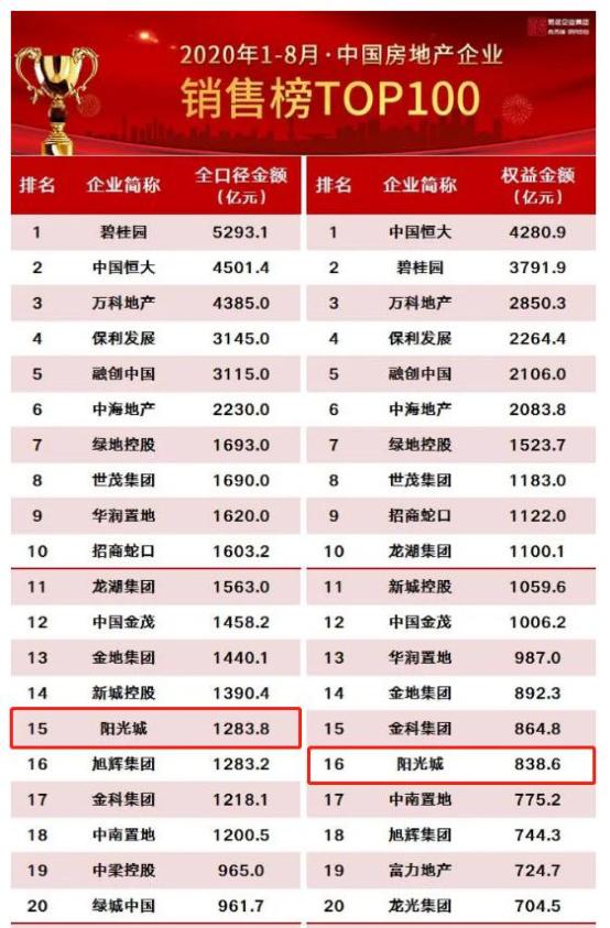 百强房企排名_百强房企(3)
