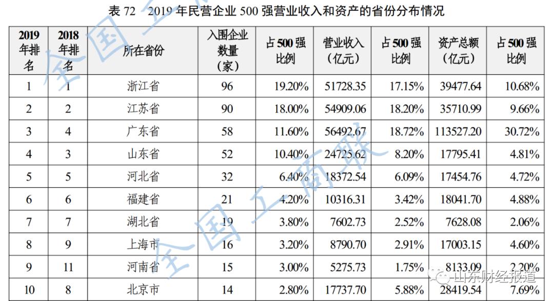万达2020年500强排名_万达集团位列2020中国企业500强228位,中国制造业企业(2)