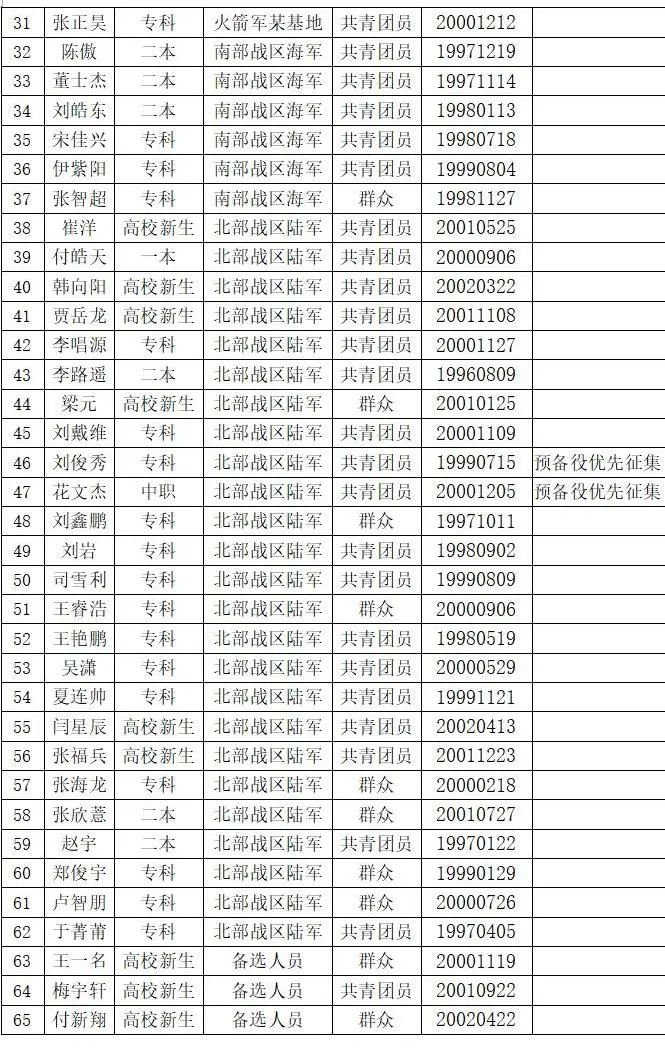 兴隆县2020年秋季征兵定兵人员名单公示