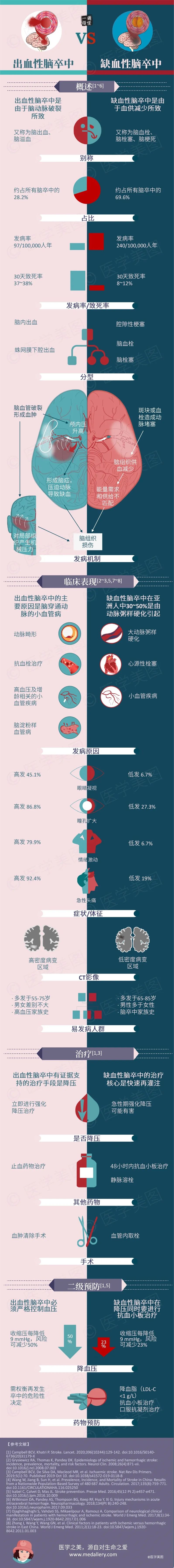 一图读懂丨出血性脑卒中vs缺血性脑卒中