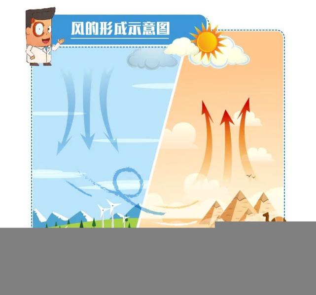 夏季地面受热强烈,大气对流旺盛,上升气流达到凝结高度形成积云,如