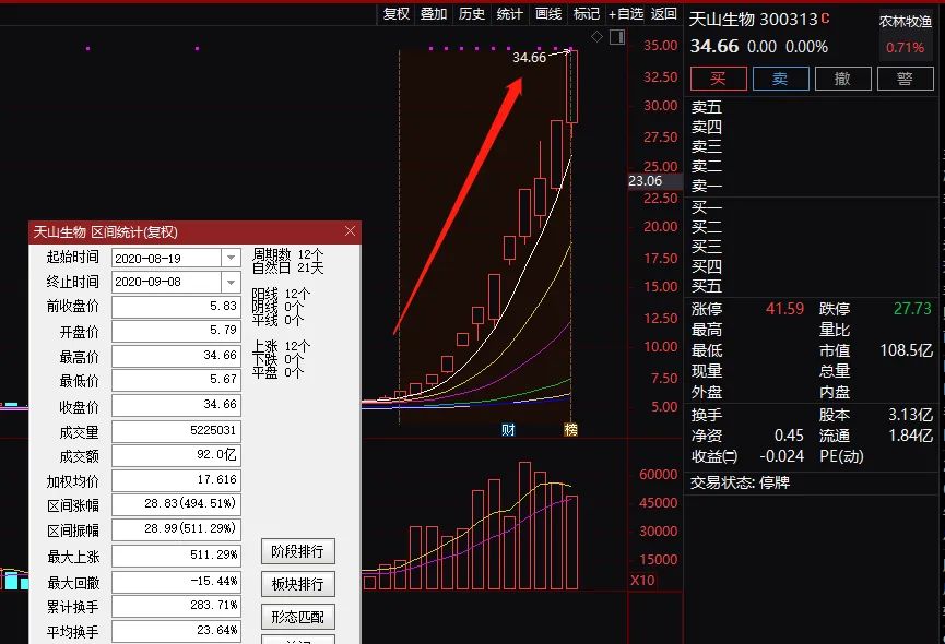 创业板股票涨跌幅也全部调整为20%,天山生物成为改革后创业板低价股