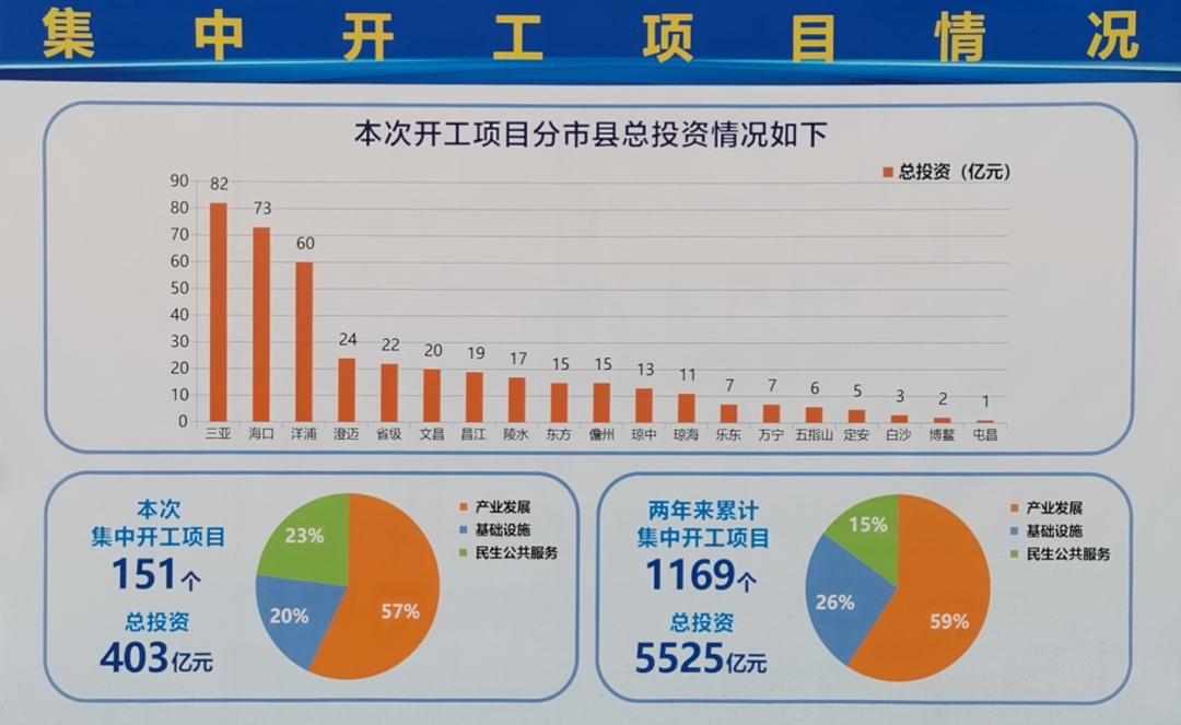 總投資403億元!海南自貿港建設項目(第三批)今天集中開工