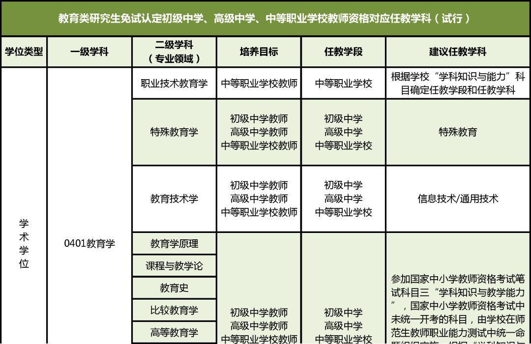 五頒發《師範生教師職業能力證書》實施免試認定改革的高等學校要嚴把