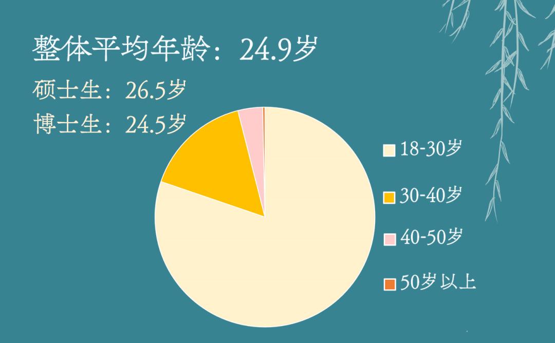 這級研究生新生 男生4430人,佔56% 女生3436,佔44% 整體男女比例為1