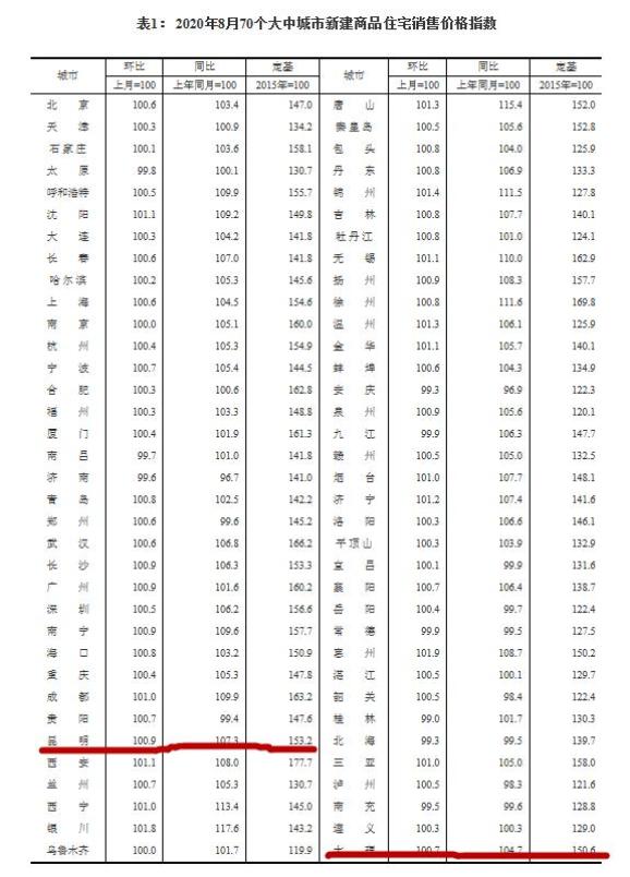 房價漲幅處於居中水平漲幅不大均價為11183元/平方米昆明新房價格環比