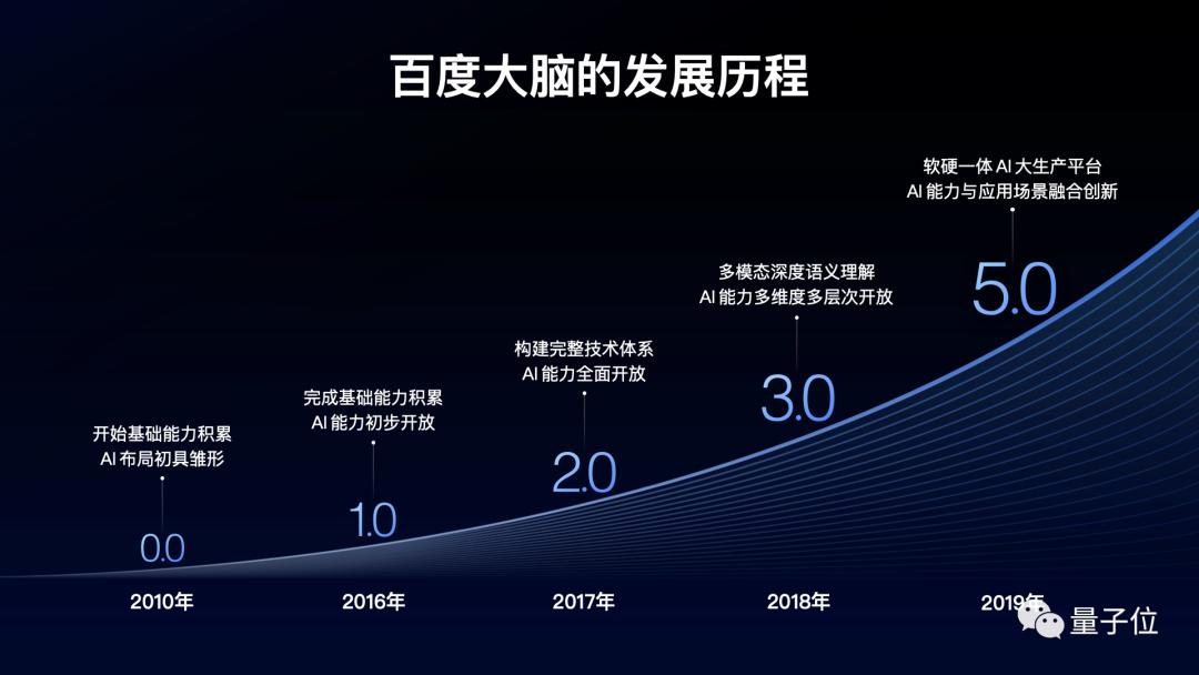 自研芯片 自主ai框架,百度cto王海峰携百度大脑60亮相