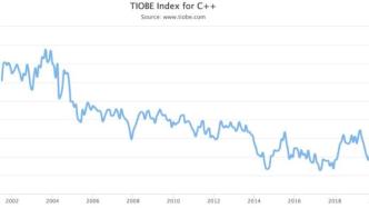 TIOBE9月编程语言排行榜发布，C++增速最快，C++20的功劳？