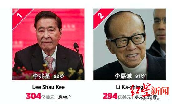 《福布斯》香港50大富豪榜中,以304億美元身價擊敗李嘉誠,成為香港