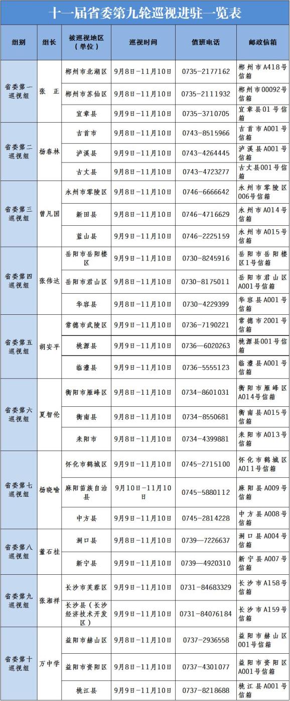 省委巡視組將在被巡視地區工作2個月左右,巡視期間設專門值班電話