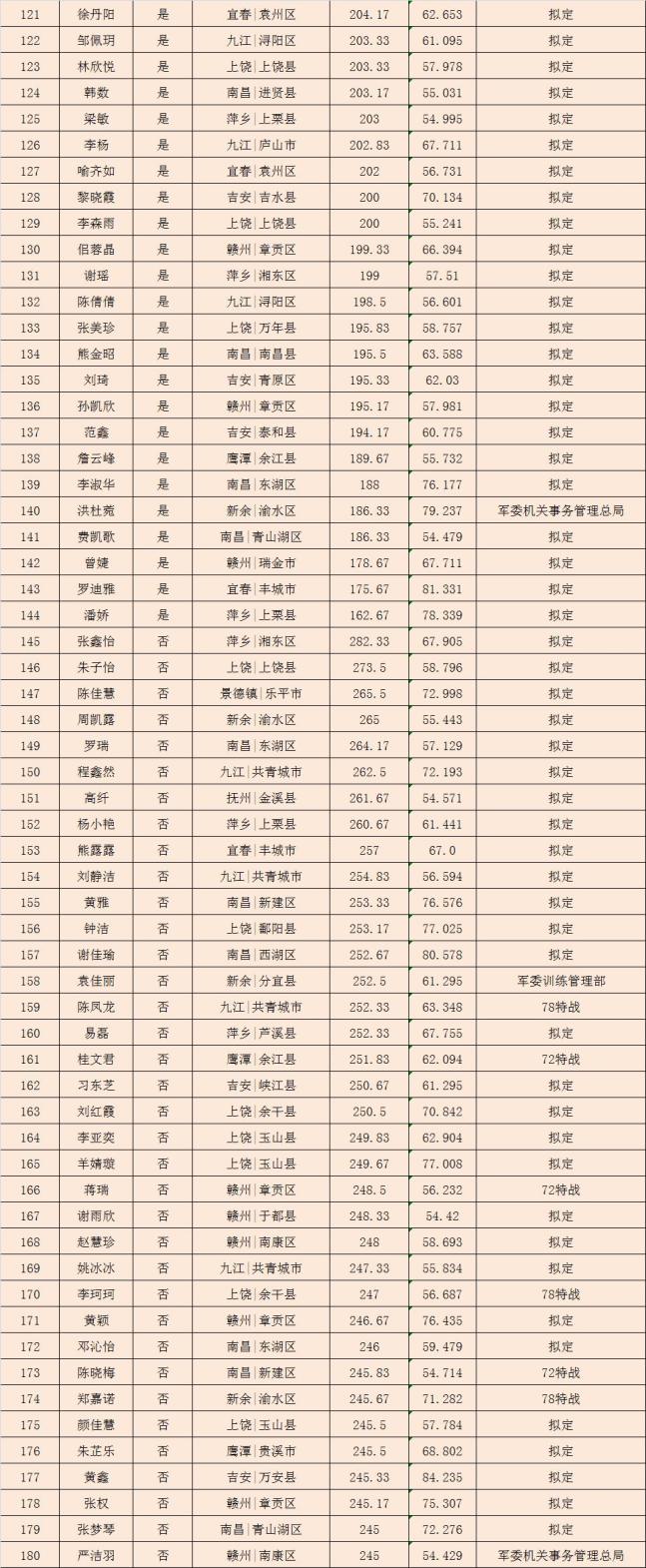 来了2020两省女兵预定兵名单公示