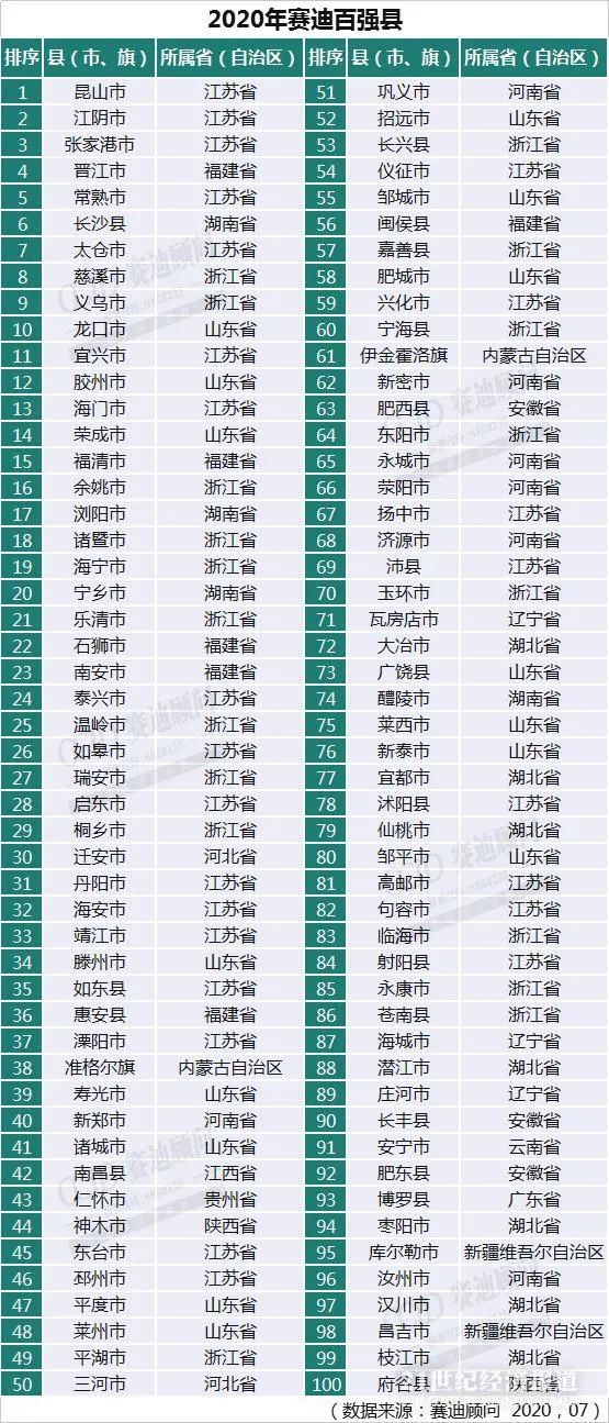 山东gdp厉害的区_山东150个县区经济最权威排行 新泰市进前20名(3)